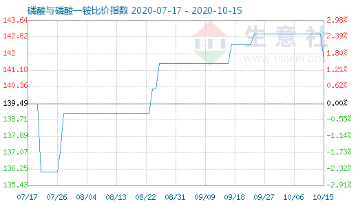 10月15日磷酸與磷酸一銨比價指數(shù)圖