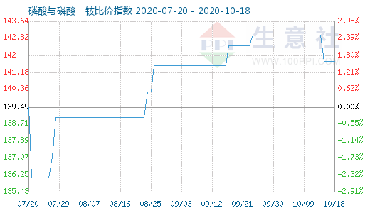 10月18日磷酸與磷酸一銨比價指數圖