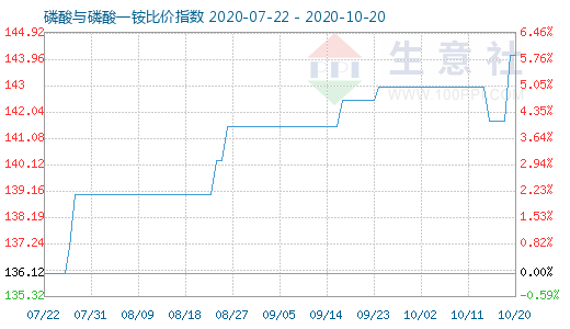 10月20日磷酸與磷酸一銨比價(jià)指數(shù)圖