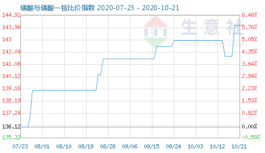 10月21日磷酸與磷酸一銨比價指數(shù)圖