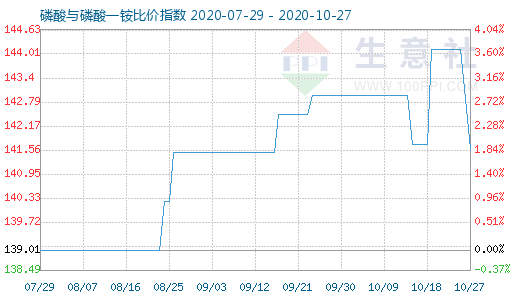 10月27日磷酸與磷酸一銨比價指數圖