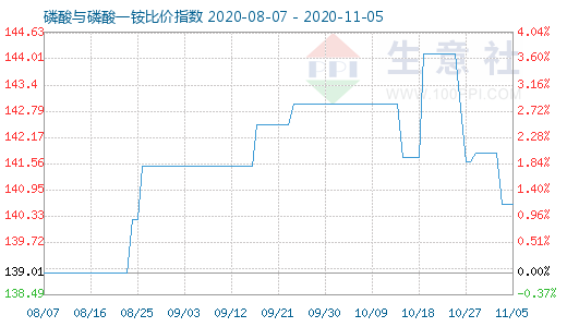 11月5日磷酸與磷酸一銨比價(jià)指數(shù)圖