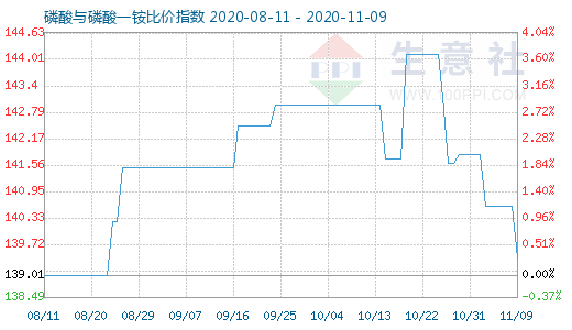 11月9日磷酸與磷酸一銨比價指數圖
