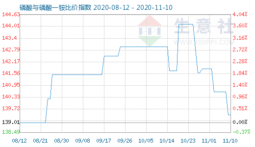 11月10日磷酸與磷酸一銨比價指數圖