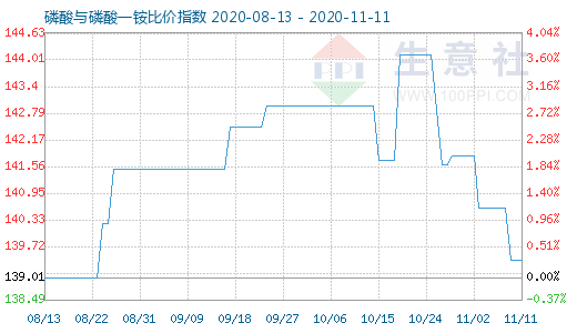 11月11日磷酸與磷酸一銨比價指數圖