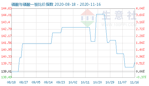 11月16日磷酸與磷酸一銨比價指數(shù)圖