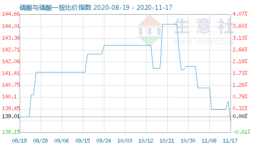 11月17日磷酸與磷酸一銨比價指數圖