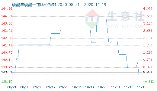 11月19日磷酸與磷酸一銨比價指數圖