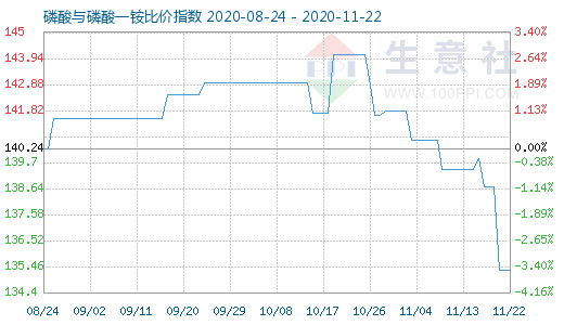 11月22日磷酸與磷酸一銨比價(jià)指數(shù)圖