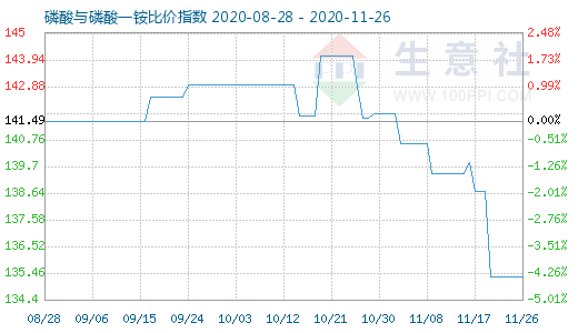 11月26日磷酸與磷酸一銨比價指數(shù)圖