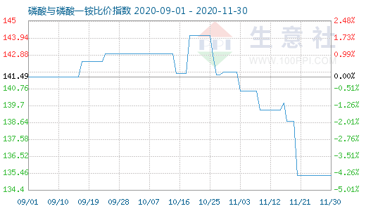 11月30日磷酸與磷酸一銨比價指數圖