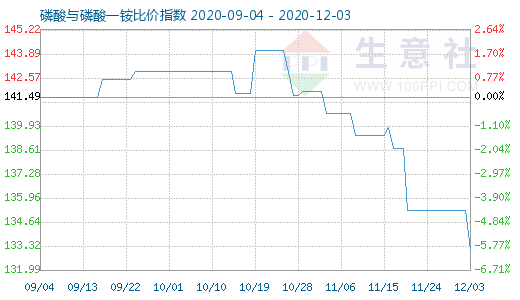 12月3日磷酸與磷酸一銨比價指數(shù)圖