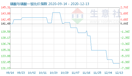 12月13日磷酸與磷酸一銨比價指數圖