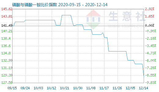 12月14日磷酸與磷酸一銨比價指數圖