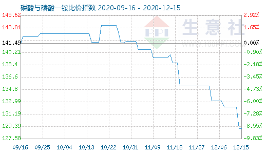12月15日磷酸與磷酸一銨比價指數圖