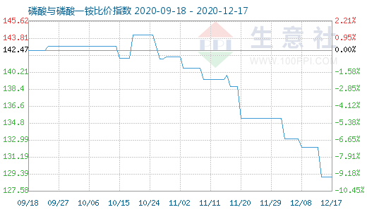 12月17日磷酸與磷酸一銨比價(jià)指數(shù)圖
