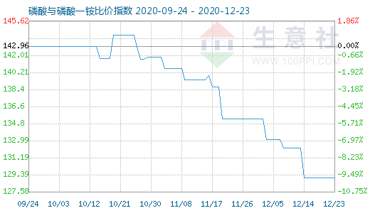 12月23日磷酸與磷酸一銨比價(jià)指數(shù)圖