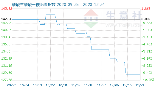 12月24日磷酸與磷酸一銨比價指數圖