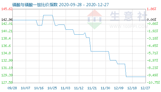 12月27日磷酸與磷酸一銨比價指數圖