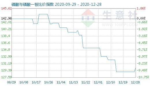 12月28日磷酸與磷酸一銨比價(jià)指數(shù)圖