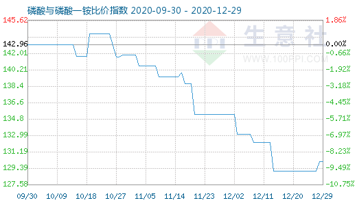 12月29日磷酸與磷酸一銨比價指數圖