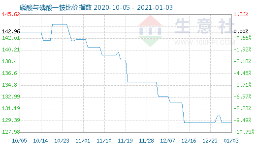 1月3日磷酸與磷酸一銨比價指數圖