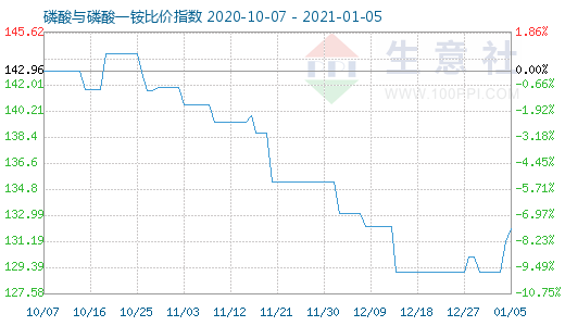 1月5日磷酸與磷酸一銨比價(jià)指數(shù)圖