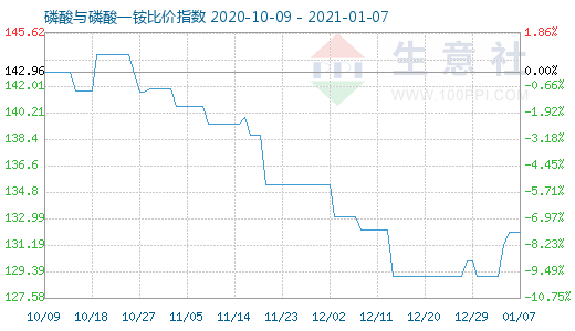 1月7日磷酸與磷酸一銨比價指數圖