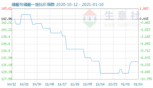1月10日磷酸與磷酸一銨比價指數(shù)圖