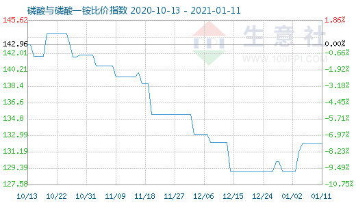 1月11日磷酸與磷酸一銨比價(jià)指數(shù)圖
