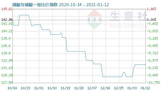 1月12日磷酸與磷酸一銨比價指數圖