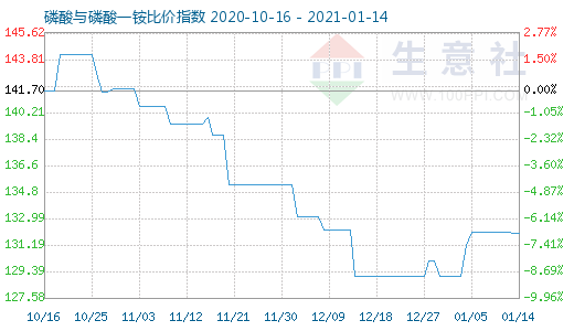1月14日磷酸與磷酸一銨比價指數圖