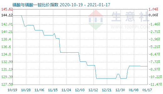 1月17日磷酸與磷酸一銨比價指數圖