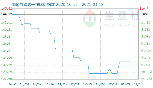 1月18日磷酸與磷酸一銨比價指數圖