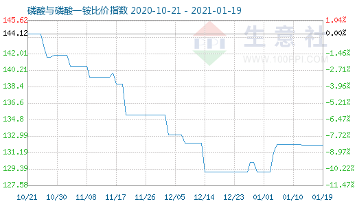 1月19日磷酸與磷酸一銨比價指數圖