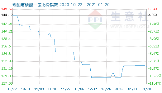 1月20日磷酸與磷酸一銨比價指數圖