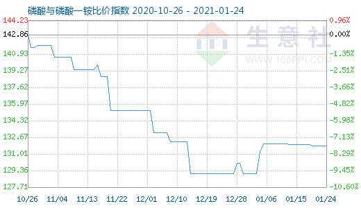 1月24日磷酸與磷酸一銨比價指數圖