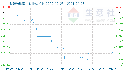 1月25日磷酸與磷酸一銨比價(jià)指數(shù)圖