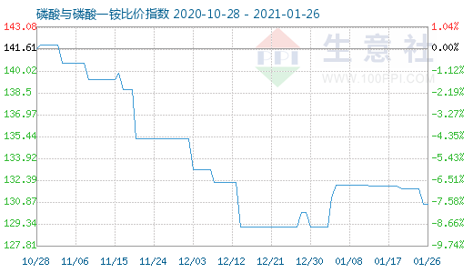 1月26日磷酸與磷酸一銨比價指數圖