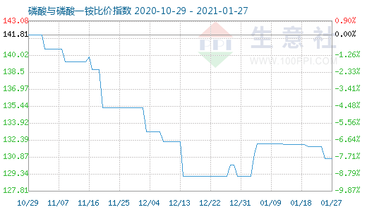 1月27日磷酸與磷酸一銨比價指數圖