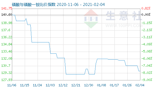 2月4日磷酸與磷酸一銨比價(jià)指數(shù)圖