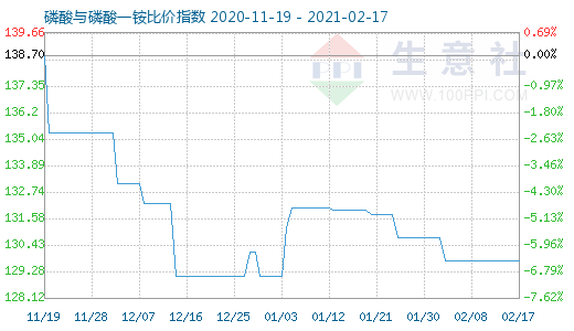 2月17日磷酸與磷酸一銨比價指數圖