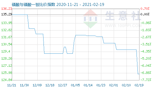 2月19日磷酸與磷酸一銨比價指數圖