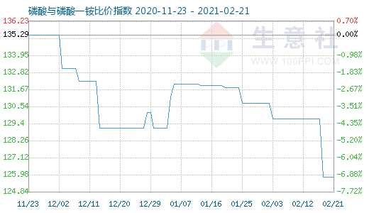 2月21日磷酸與磷酸一銨比價指數圖