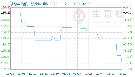 2月22日磷酸與磷酸一銨比價(jià)指數(shù)圖