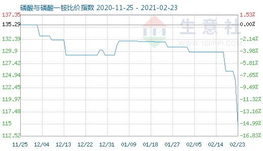 2月23日磷酸與磷酸一銨比價指數圖