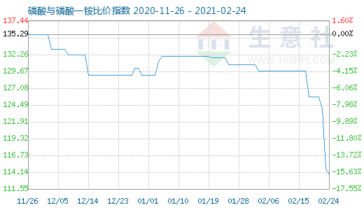 2月24日磷酸與磷酸一銨比價指數圖