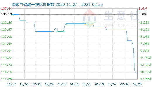 2月25日磷酸與磷酸一銨比價指數圖