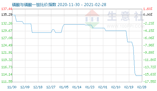 2月28日磷酸與磷酸一銨比價指數圖