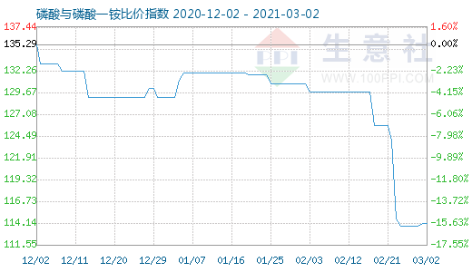 3月2日磷酸與磷酸一銨比價指數圖